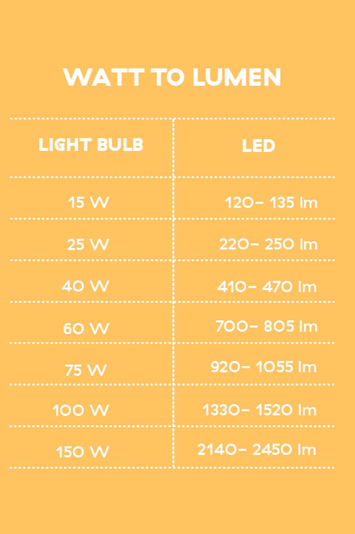 the right light bulb – colour temperature & lumen